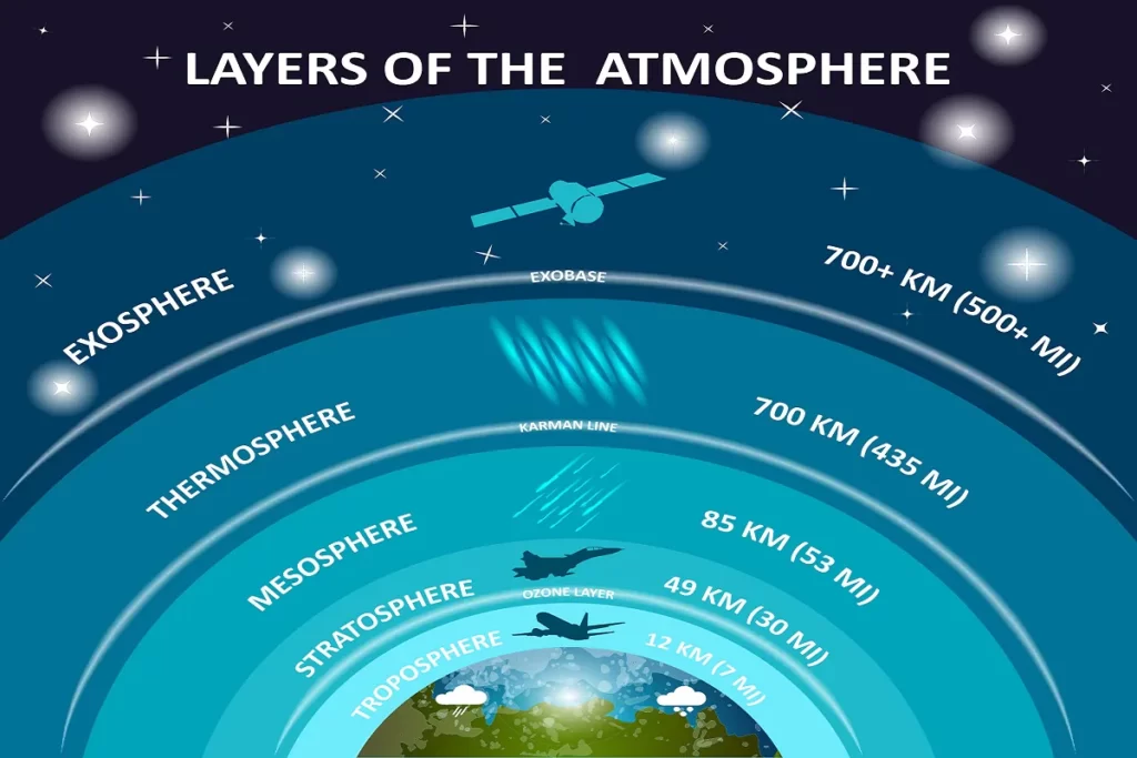 atmosphere levels